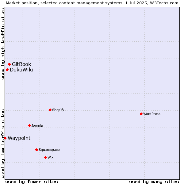 Market position of GitBook vs. DokuWiki vs. Waypoint