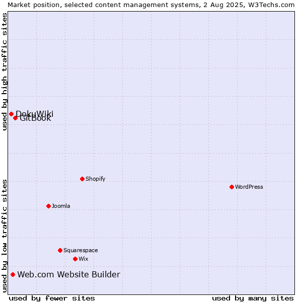 Market position of GitBook vs. Web.com Website Builder vs. DokuWiki