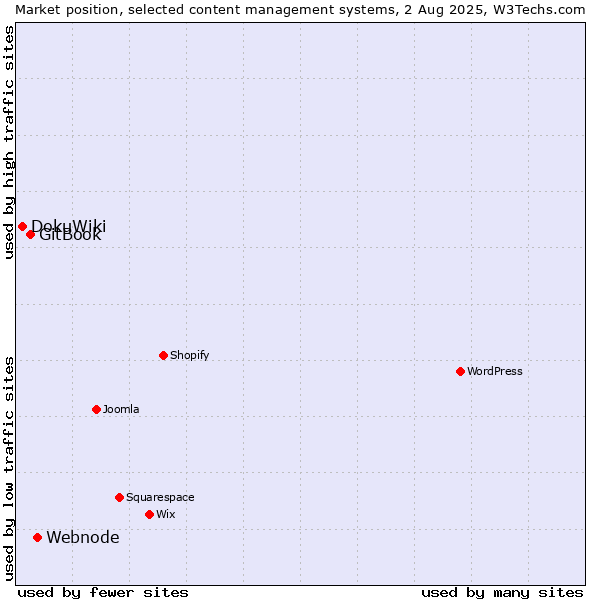 Market position of Webnode vs. GitBook vs. DokuWiki
