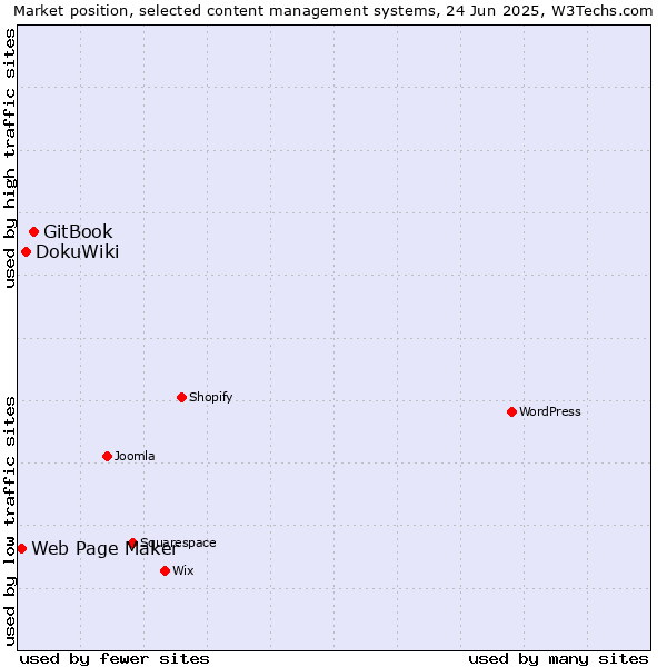 Market position of GitBook vs. DokuWiki vs. Web Page Maker