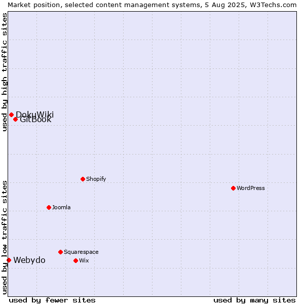 Market position of GitBook vs. DokuWiki vs. Webydo