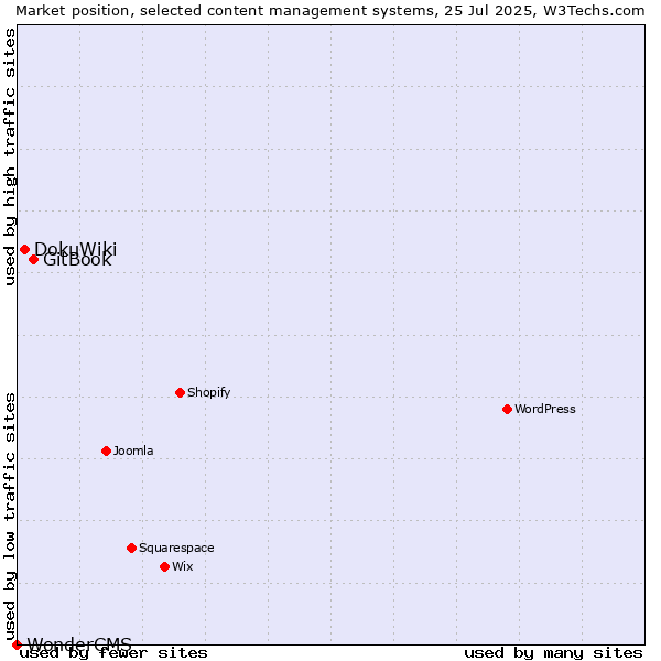 Market position of GitBook vs. DokuWiki vs. WonderCMS