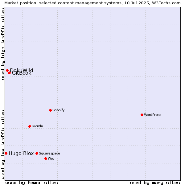 Market position of GitBook vs. DokuWiki vs. Hugo Blox
