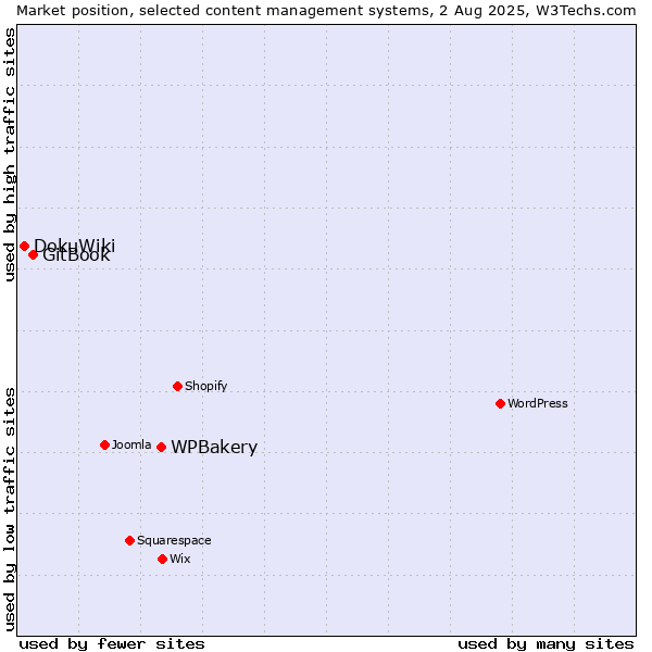 Market position of WPBakery vs. GitBook vs. DokuWiki