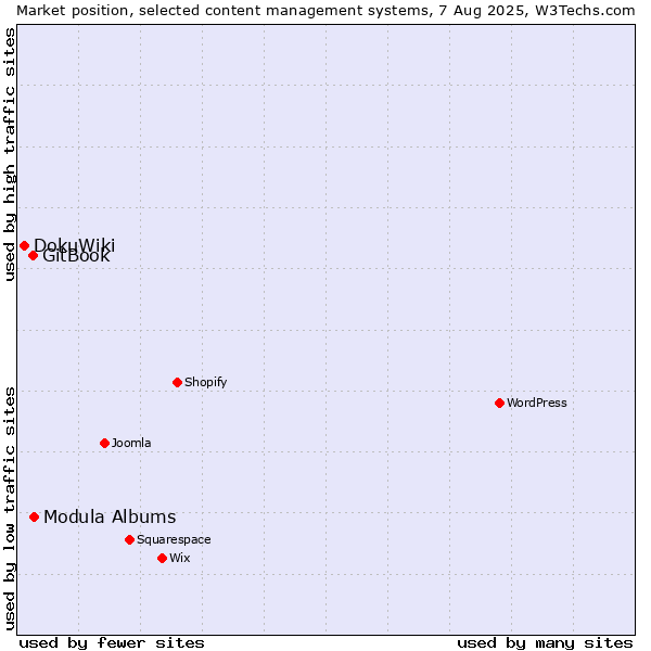 Market position of Modula Albums vs. GitBook vs. DokuWiki