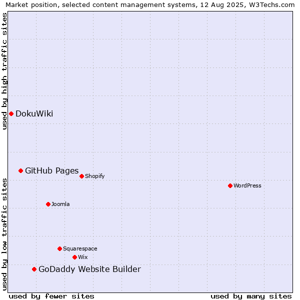 Market position of GoDaddy Website Builder vs. GitHub Pages vs. DokuWiki