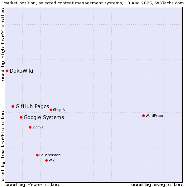 Market position of Google Systems vs. GitHub Pages vs. DokuWiki