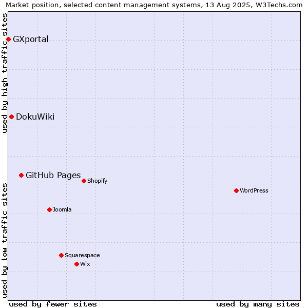 Market position of GitHub Pages vs. DokuWiki vs. GXportal