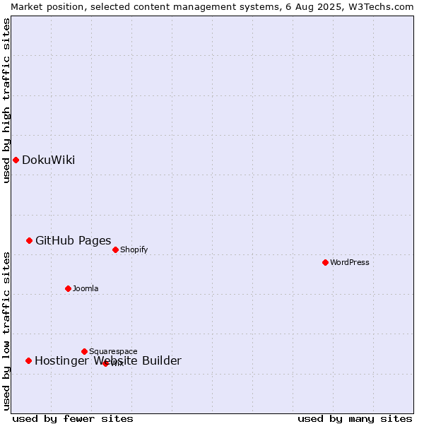 Market position of GitHub Pages vs. Hostinger Website Builder vs. DokuWiki