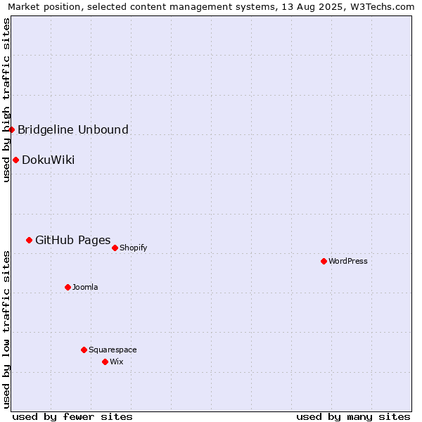 Market position of GitHub Pages vs. DokuWiki vs. Bridgeline Unbound