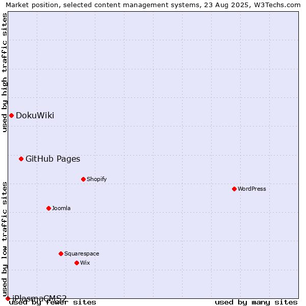 Market position of GitHub Pages vs. DokuWiki vs. iPlasmaCMS2