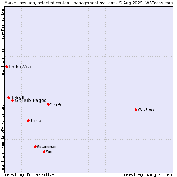 Market position of GitHub Pages vs. Jekyll vs. DokuWiki