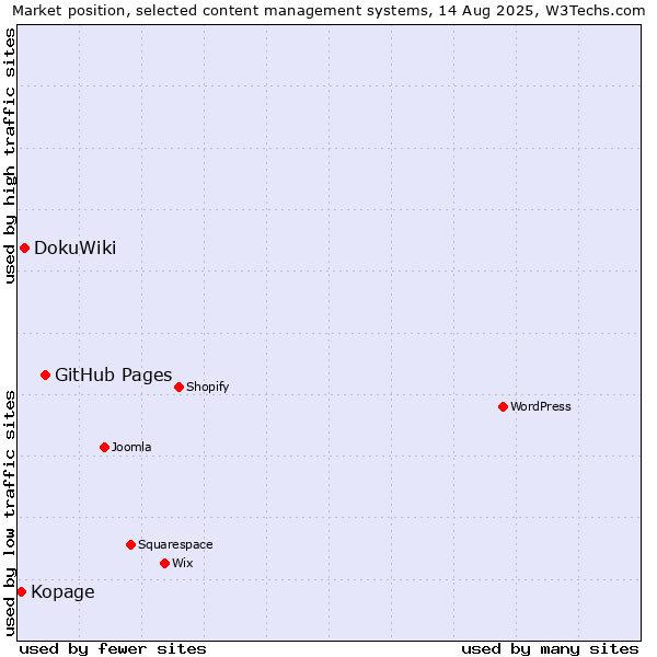Market position of GitHub Pages vs. DokuWiki vs. Kopage