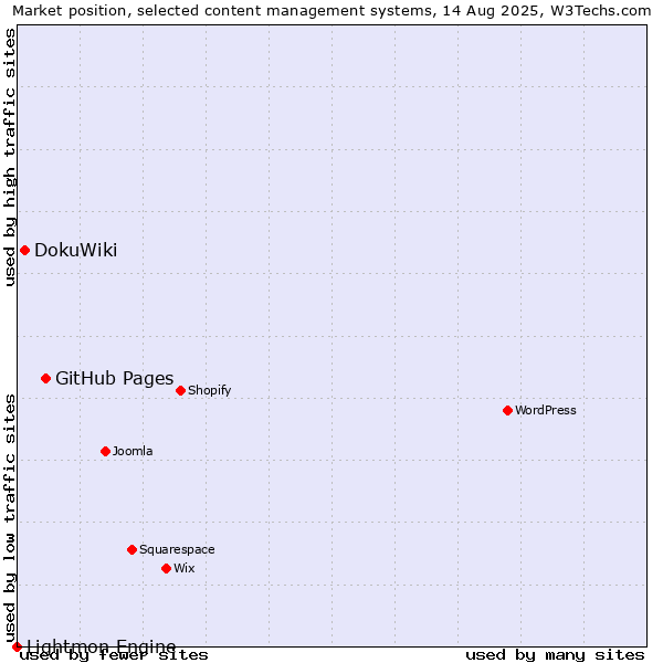 Market position of GitHub Pages vs. DokuWiki vs. Lightmon Engine
