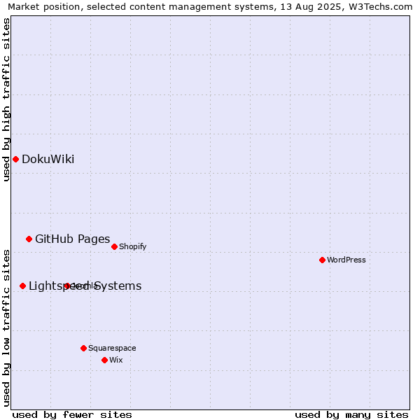 Market position of GitHub Pages vs. Lightspeed Systems vs. DokuWiki