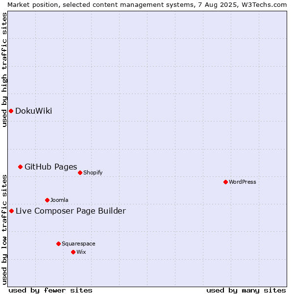 Market position of GitHub Pages vs. Live Composer Page Builder vs. DokuWiki