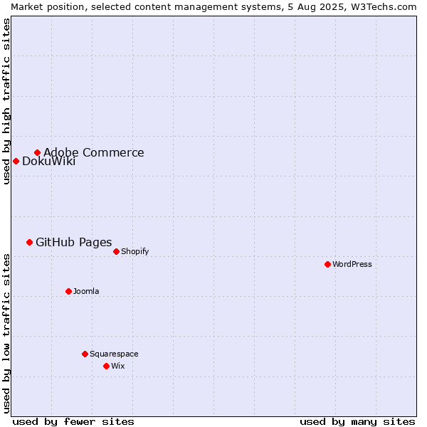 Market position of Adobe Commerce vs. GitHub Pages vs. DokuWiki