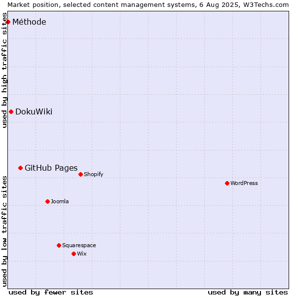 Market position of GitHub Pages vs. DokuWiki vs. Méthode