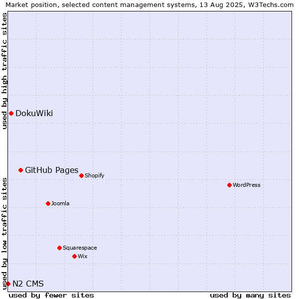 Market position of GitHub Pages vs. DokuWiki vs. N2 CMS