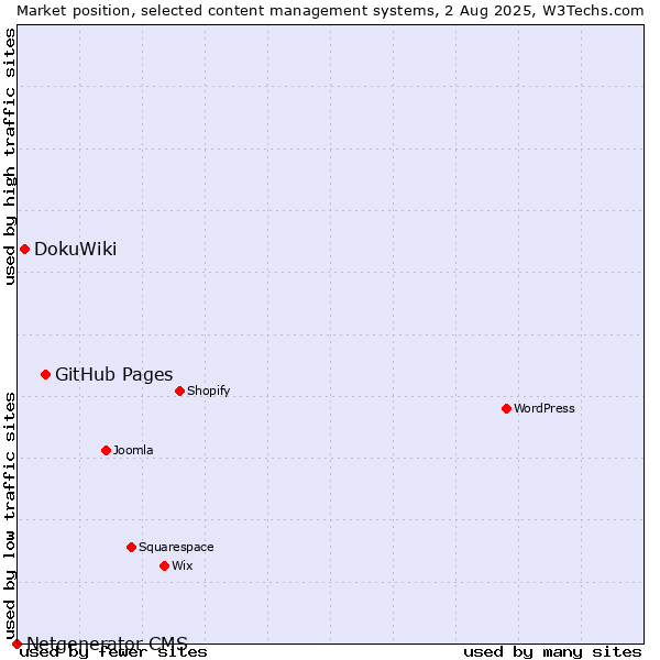 Market position of GitHub Pages vs. DokuWiki vs. Netgenerator CMS