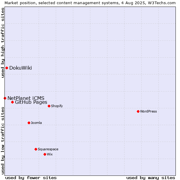 Market position of GitHub Pages vs. DokuWiki vs. NetPlanet iCMS