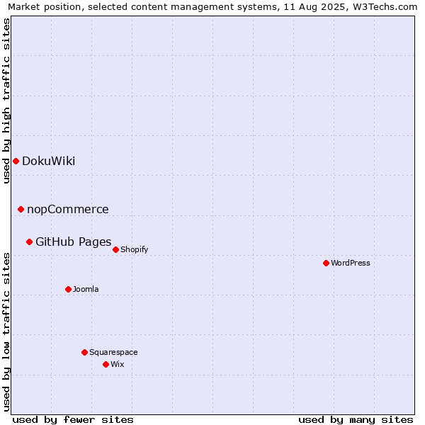 Market position of GitHub Pages vs. nopCommerce vs. DokuWiki