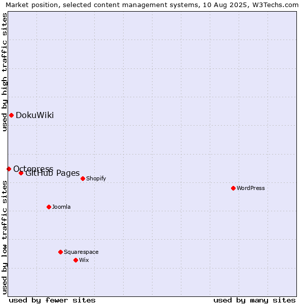 Market position of GitHub Pages vs. DokuWiki vs. Octopress
