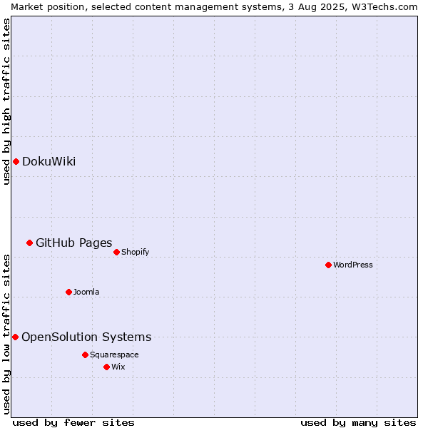 Market position of GitHub Pages vs. DokuWiki vs. OpenSolution Systems
