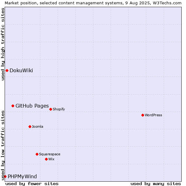 Market position of GitHub Pages vs. DokuWiki vs. PHPMyWind
