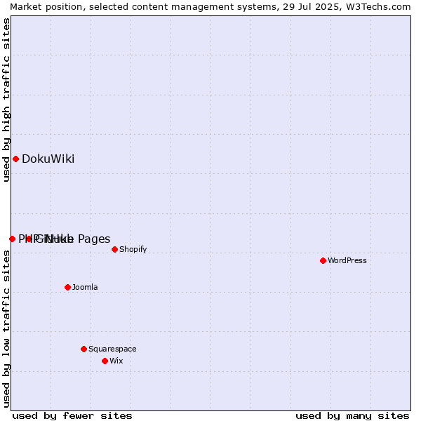 Market position of GitHub Pages vs. DokuWiki vs. PHP-Nuke