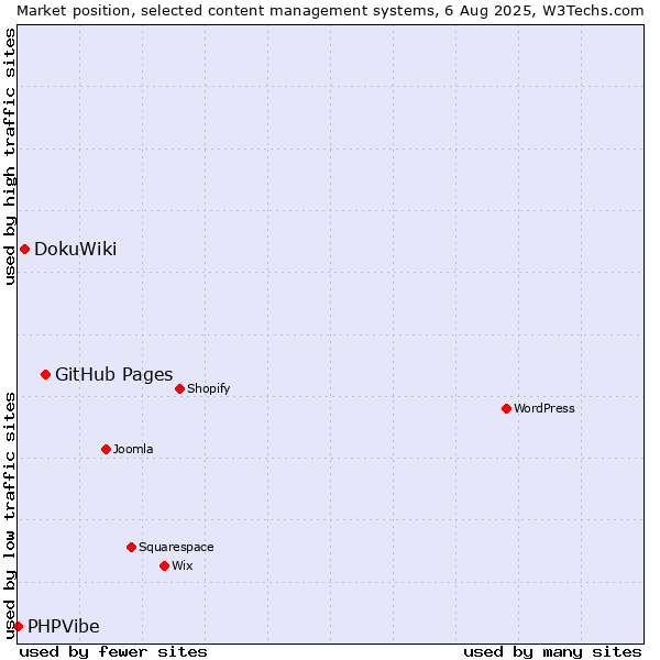 Market position of GitHub Pages vs. DokuWiki vs. PHPVibe