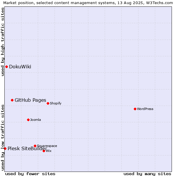Market position of GitHub Pages vs. DokuWiki vs. Plesk SiteBuilder