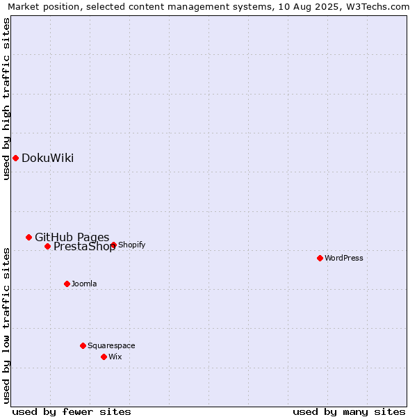 Market position of PrestaShop vs. GitHub Pages vs. DokuWiki