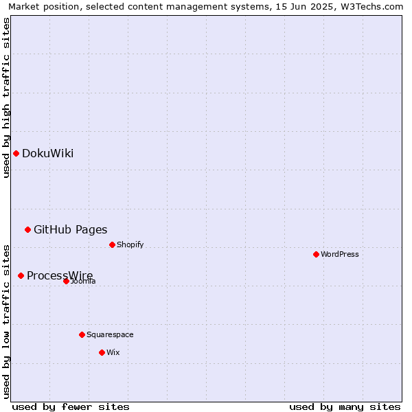 Market position of GitHub Pages vs. ProcessWire vs. DokuWiki