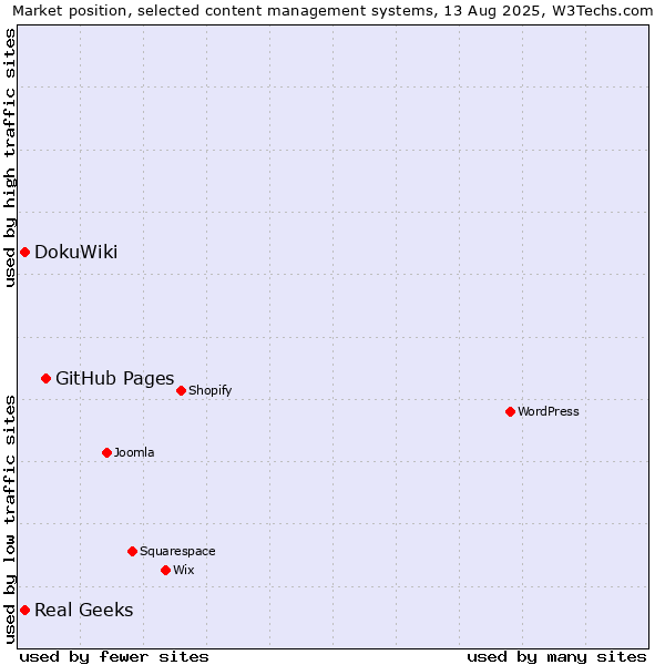 Market position of GitHub Pages vs. DokuWiki vs. Real Geeks