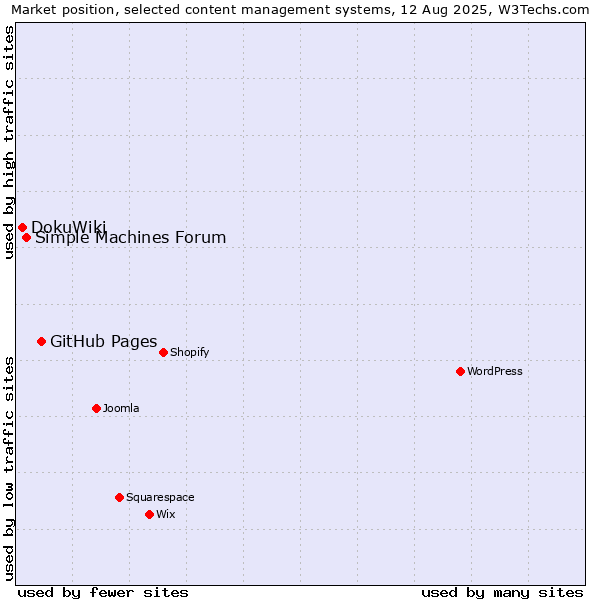 Market position of GitHub Pages vs. Simple Machines Forum vs. DokuWiki