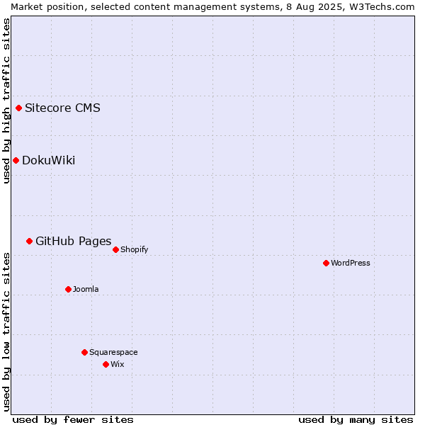 Market position of GitHub Pages vs. Sitecore CMS vs. DokuWiki