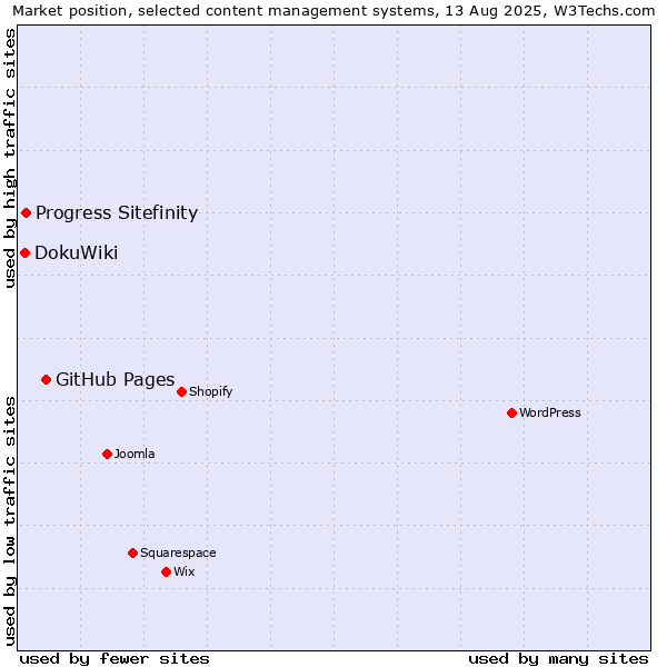 Market position of GitHub Pages vs. Progress Sitefinity vs. DokuWiki