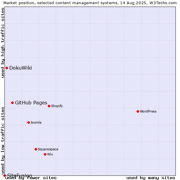 Market position of GitHub Pages vs. DokuWiki vs. SiteFusion