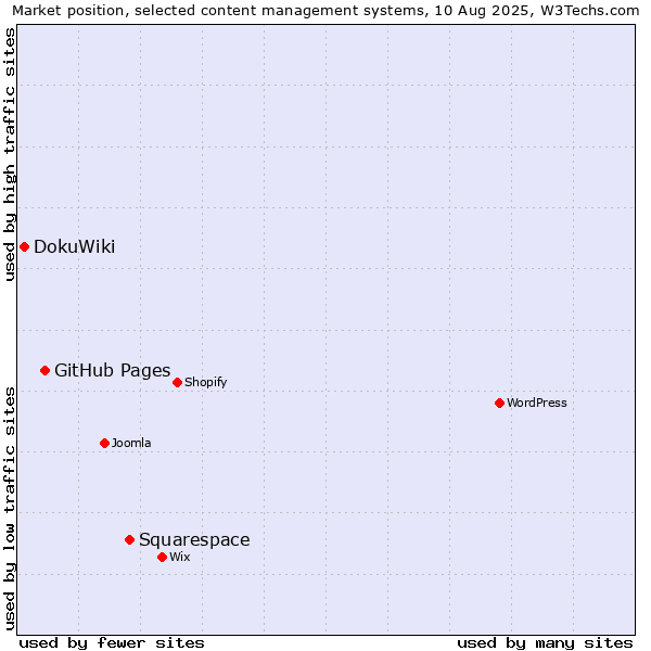 Market position of Squarespace vs. GitHub Pages vs. DokuWiki
