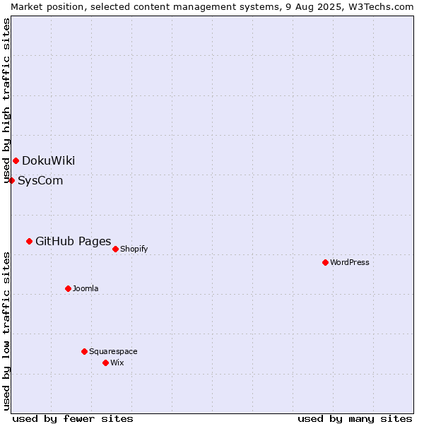 Market position of GitHub Pages vs. DokuWiki vs. SysCom