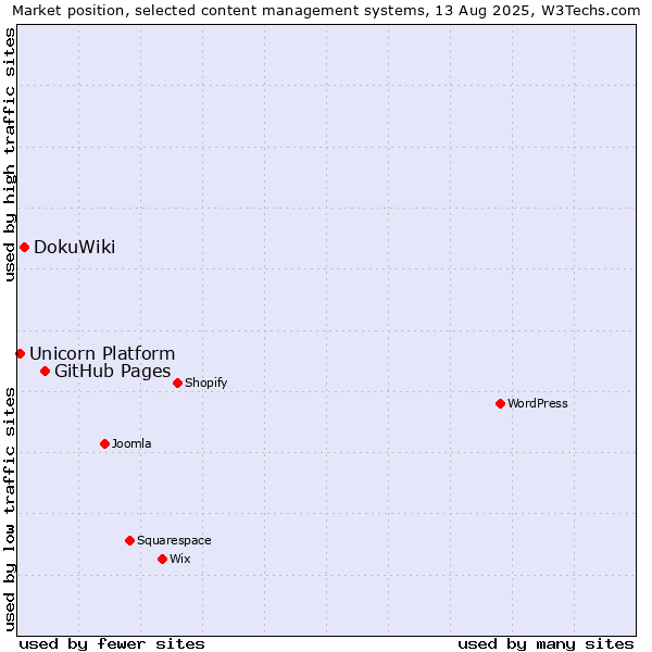 Market position of GitHub Pages vs. DokuWiki vs. Unicorn Platform