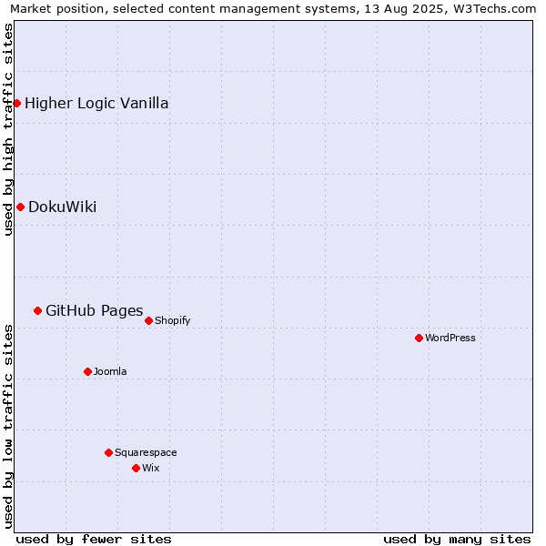 Market position of GitHub Pages vs. DokuWiki vs. Higher Logic Vanilla