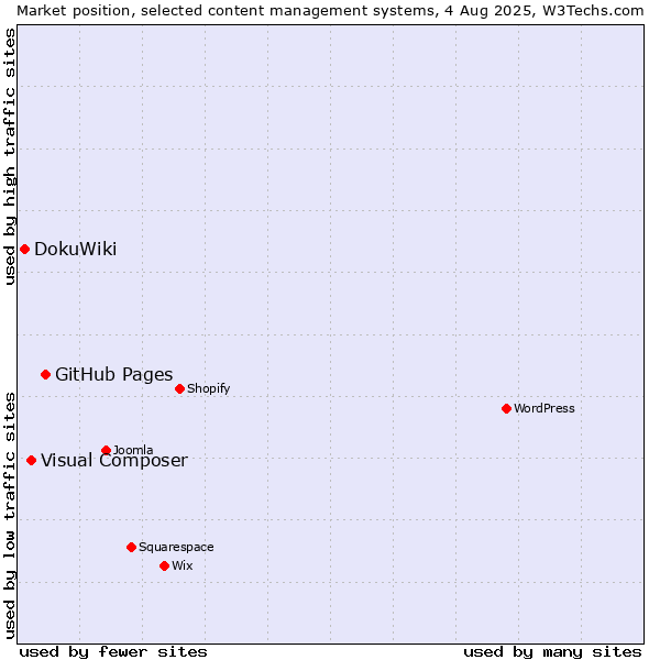 Market position of GitHub Pages vs. Visual Composer vs. DokuWiki