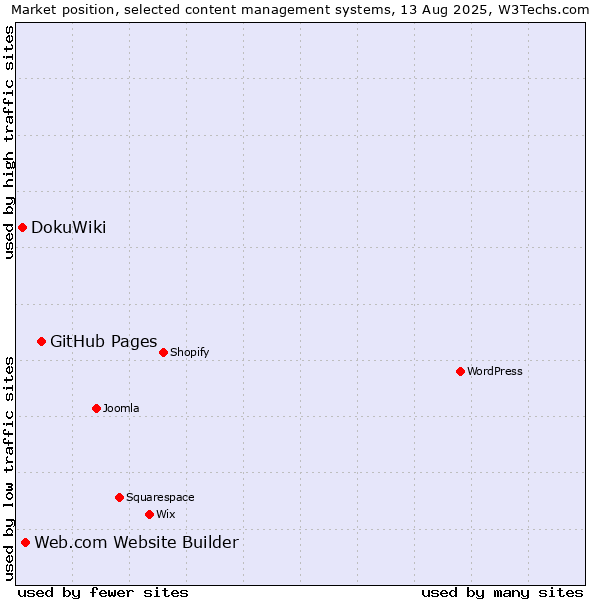 Market position of GitHub Pages vs. Web.com Website Builder vs. DokuWiki