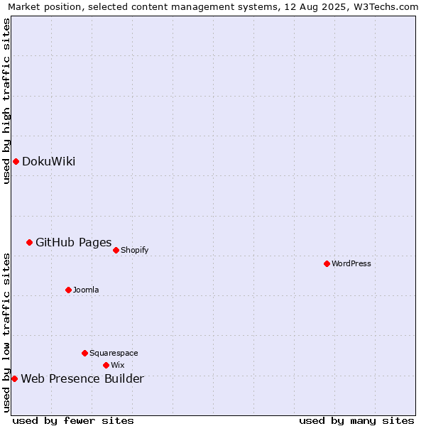 Market position of GitHub Pages vs. DokuWiki vs. Web Presence Builder