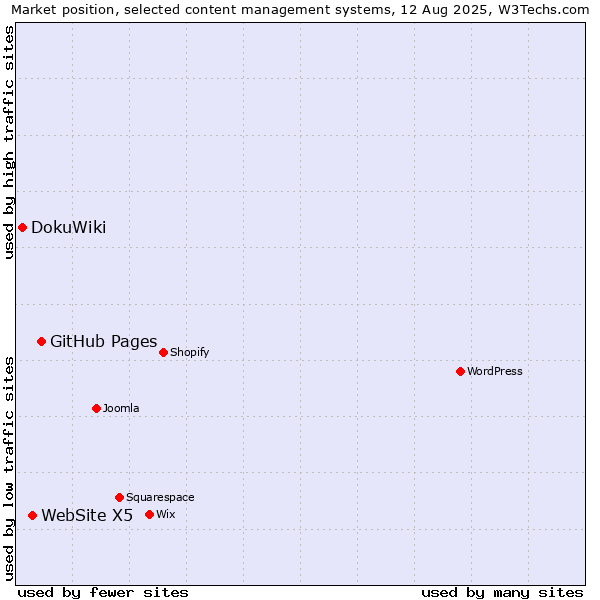 Market position of GitHub Pages vs. WebSite X5 vs. DokuWiki
