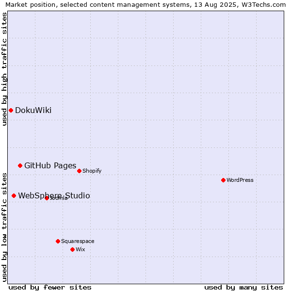 Market position of GitHub Pages vs. WebSphere Studio vs. DokuWiki