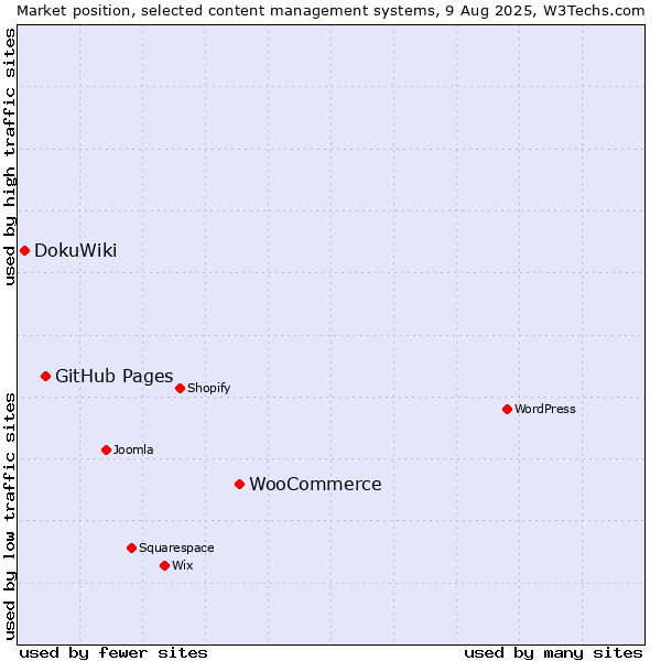 Market position of WooCommerce vs. GitHub Pages vs. DokuWiki