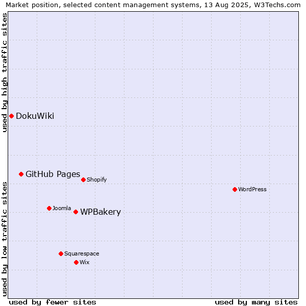Market position of WPBakery vs. GitHub Pages vs. DokuWiki